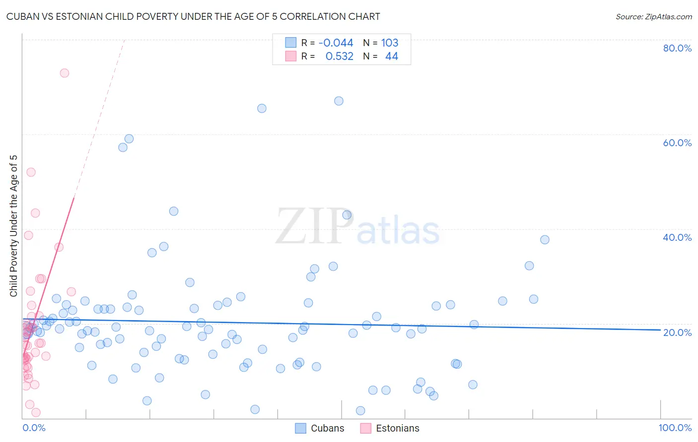 Cuban vs Estonian Child Poverty Under the Age of 5