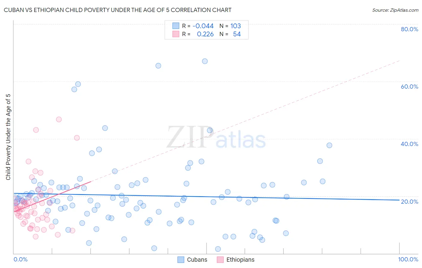 Cuban vs Ethiopian Child Poverty Under the Age of 5