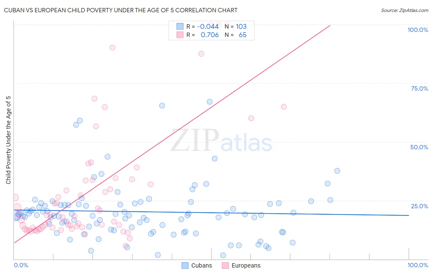 Cuban vs European Child Poverty Under the Age of 5