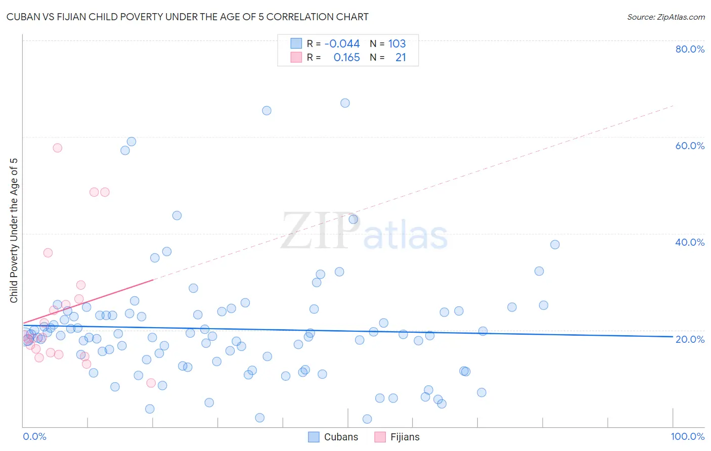 Cuban vs Fijian Child Poverty Under the Age of 5