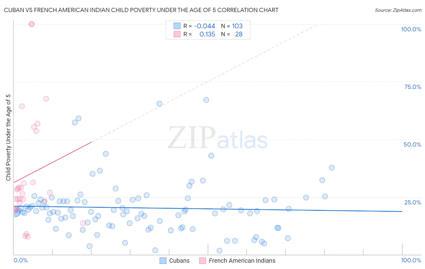 Cuban vs French American Indian Child Poverty Under the Age of 5