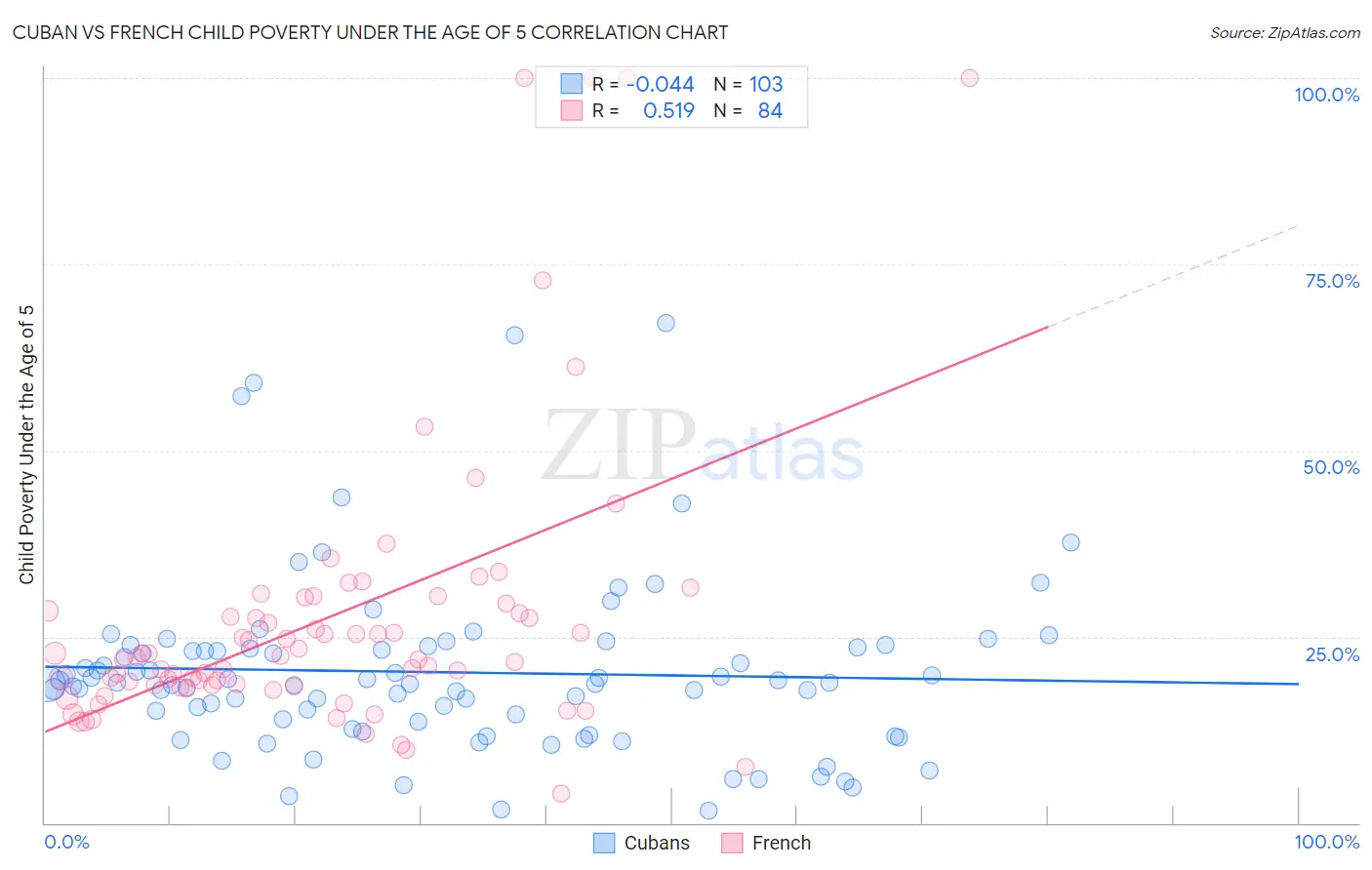 Cuban vs French Child Poverty Under the Age of 5