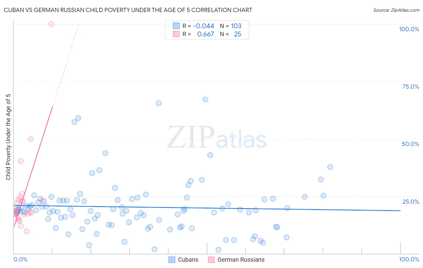 Cuban vs German Russian Child Poverty Under the Age of 5