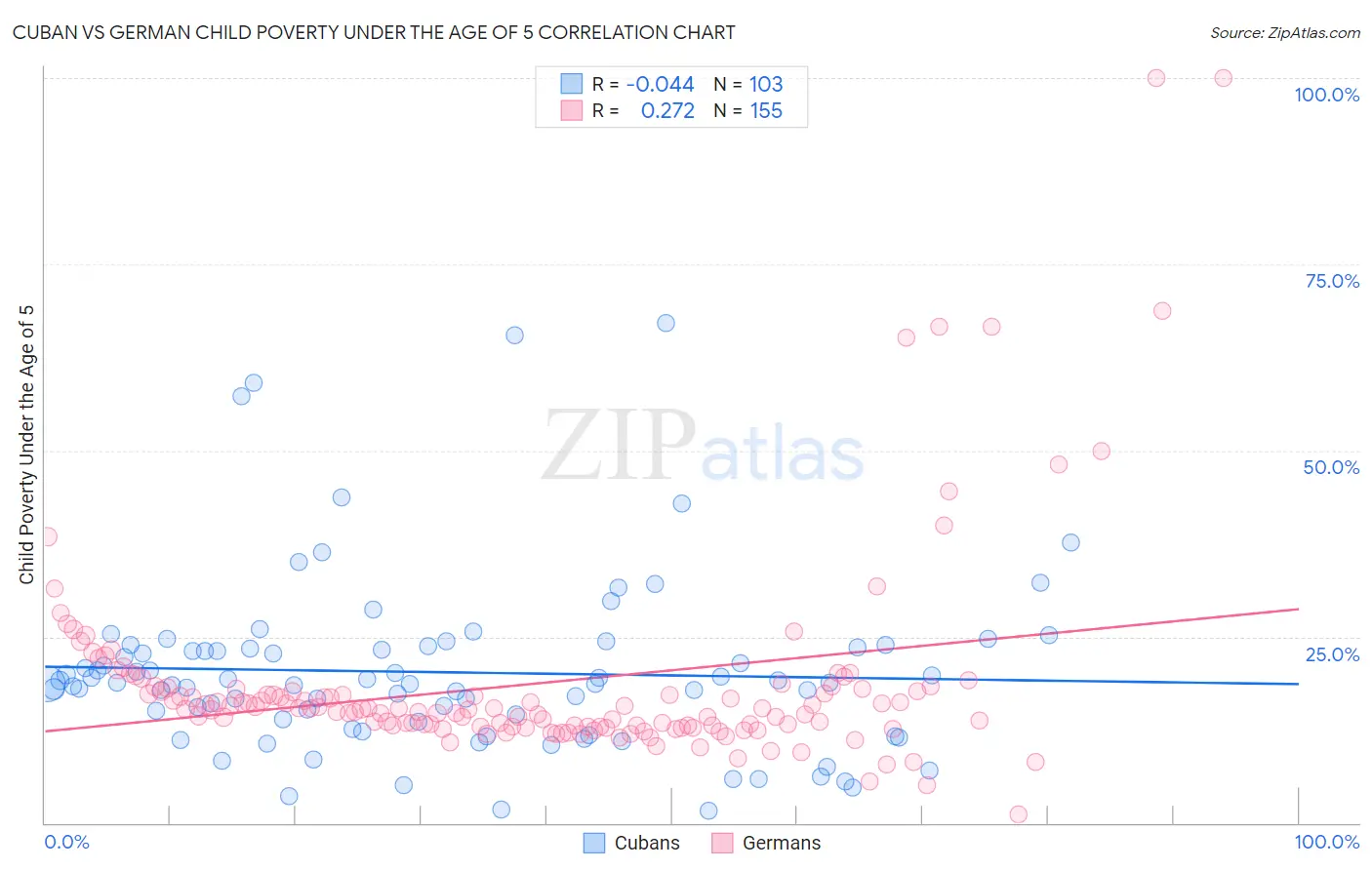 Cuban vs German Child Poverty Under the Age of 5