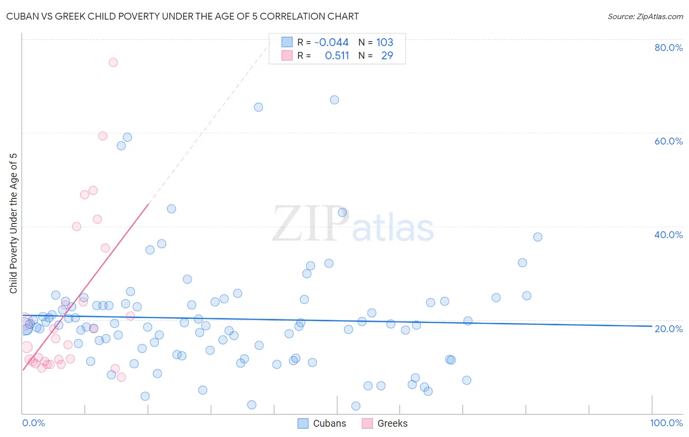 Cuban vs Greek Child Poverty Under the Age of 5