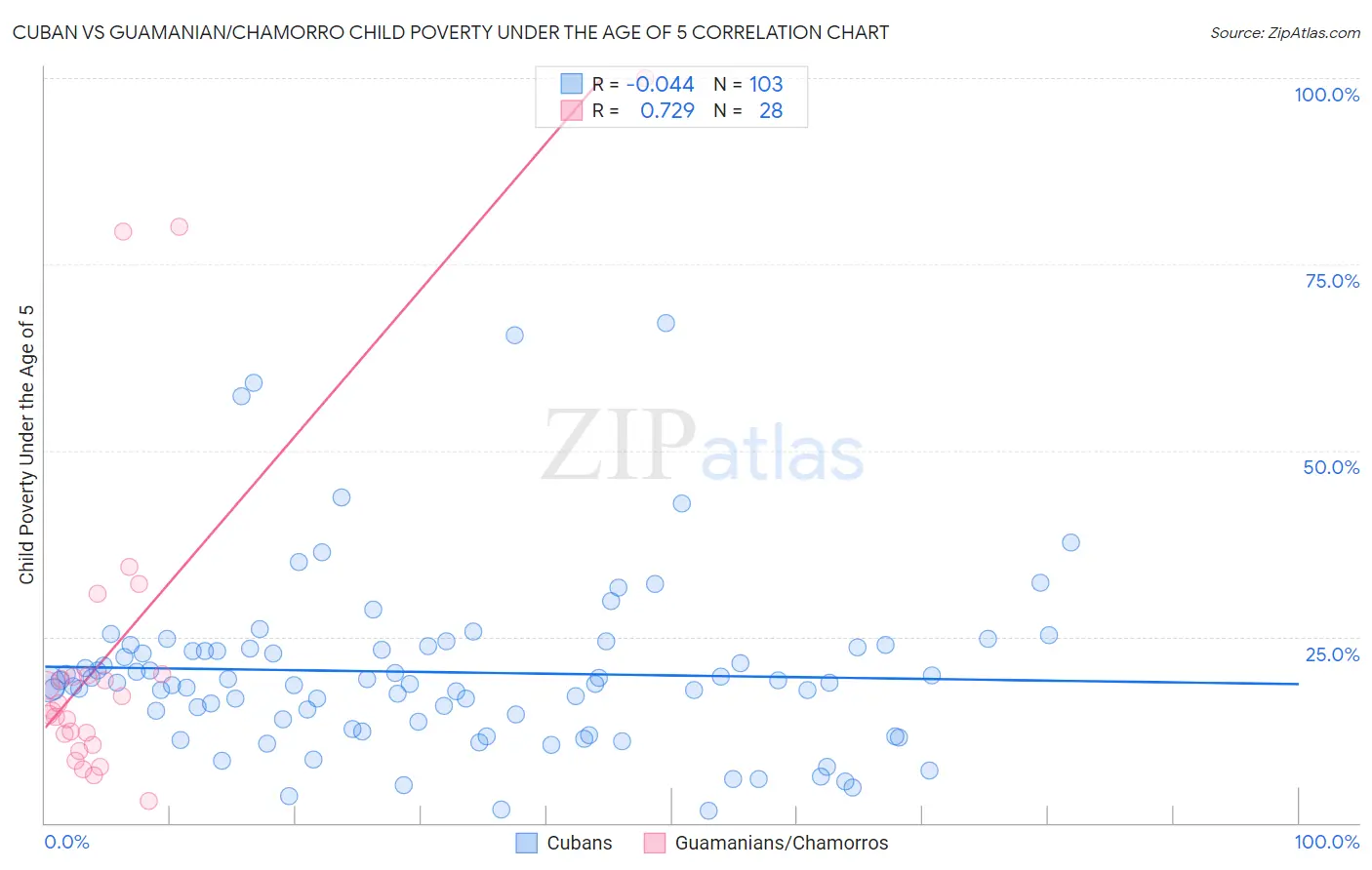 Cuban vs Guamanian/Chamorro Child Poverty Under the Age of 5