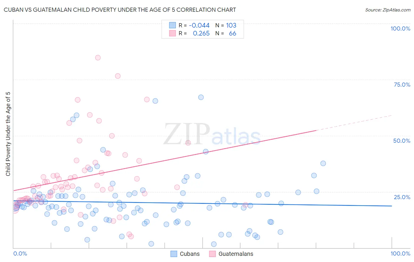 Cuban vs Guatemalan Child Poverty Under the Age of 5
