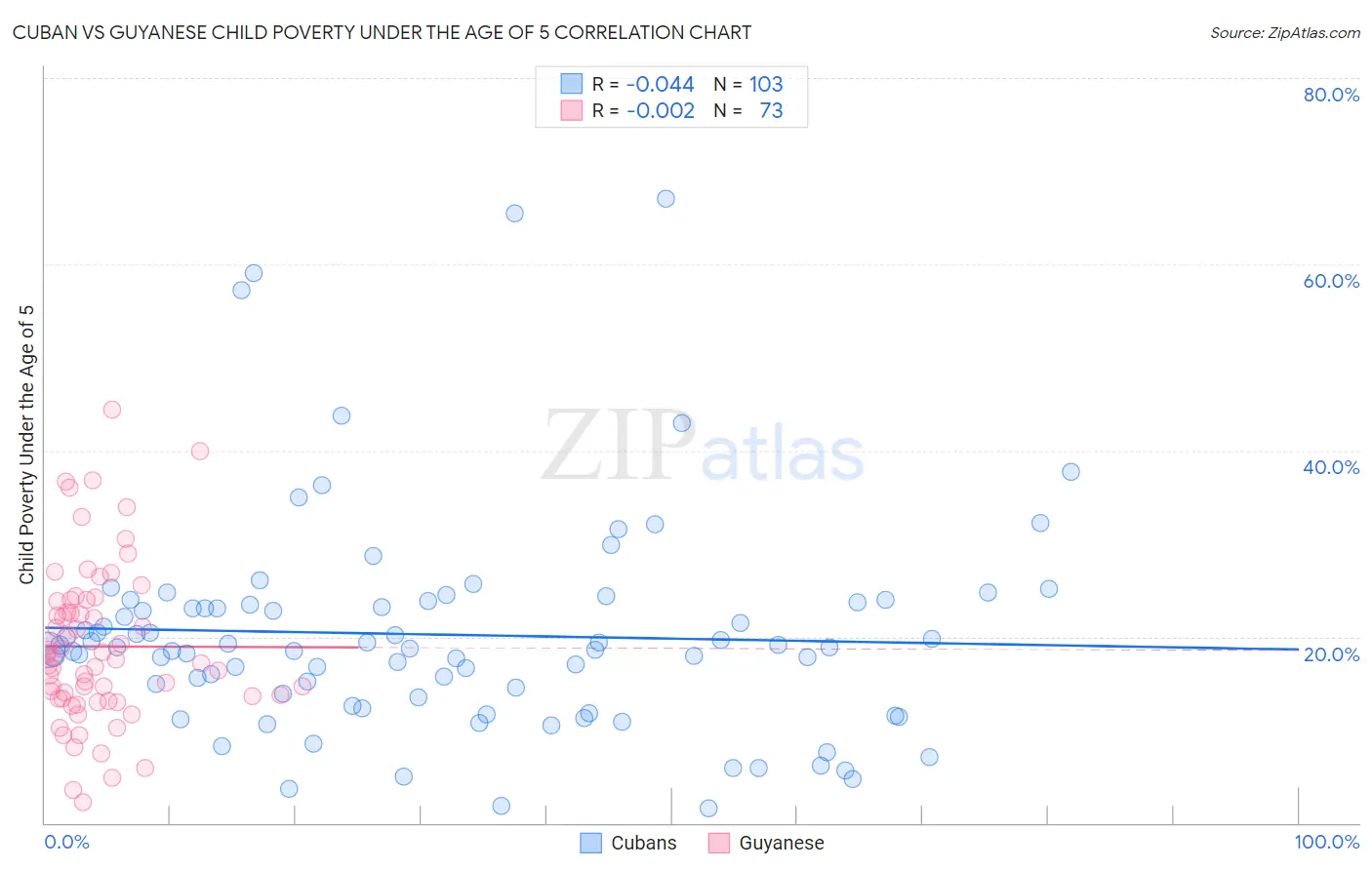 Cuban vs Guyanese Child Poverty Under the Age of 5