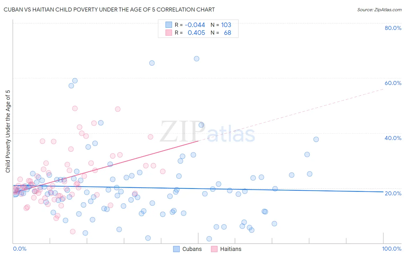Cuban vs Haitian Child Poverty Under the Age of 5