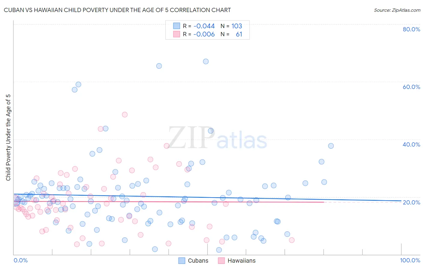 Cuban vs Hawaiian Child Poverty Under the Age of 5