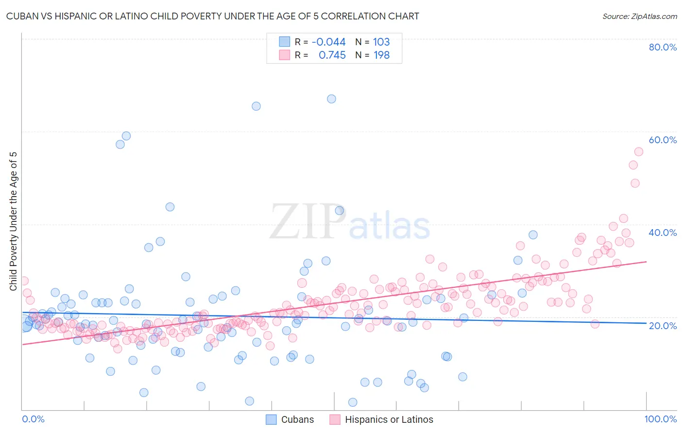 Cuban vs Hispanic or Latino Child Poverty Under the Age of 5
