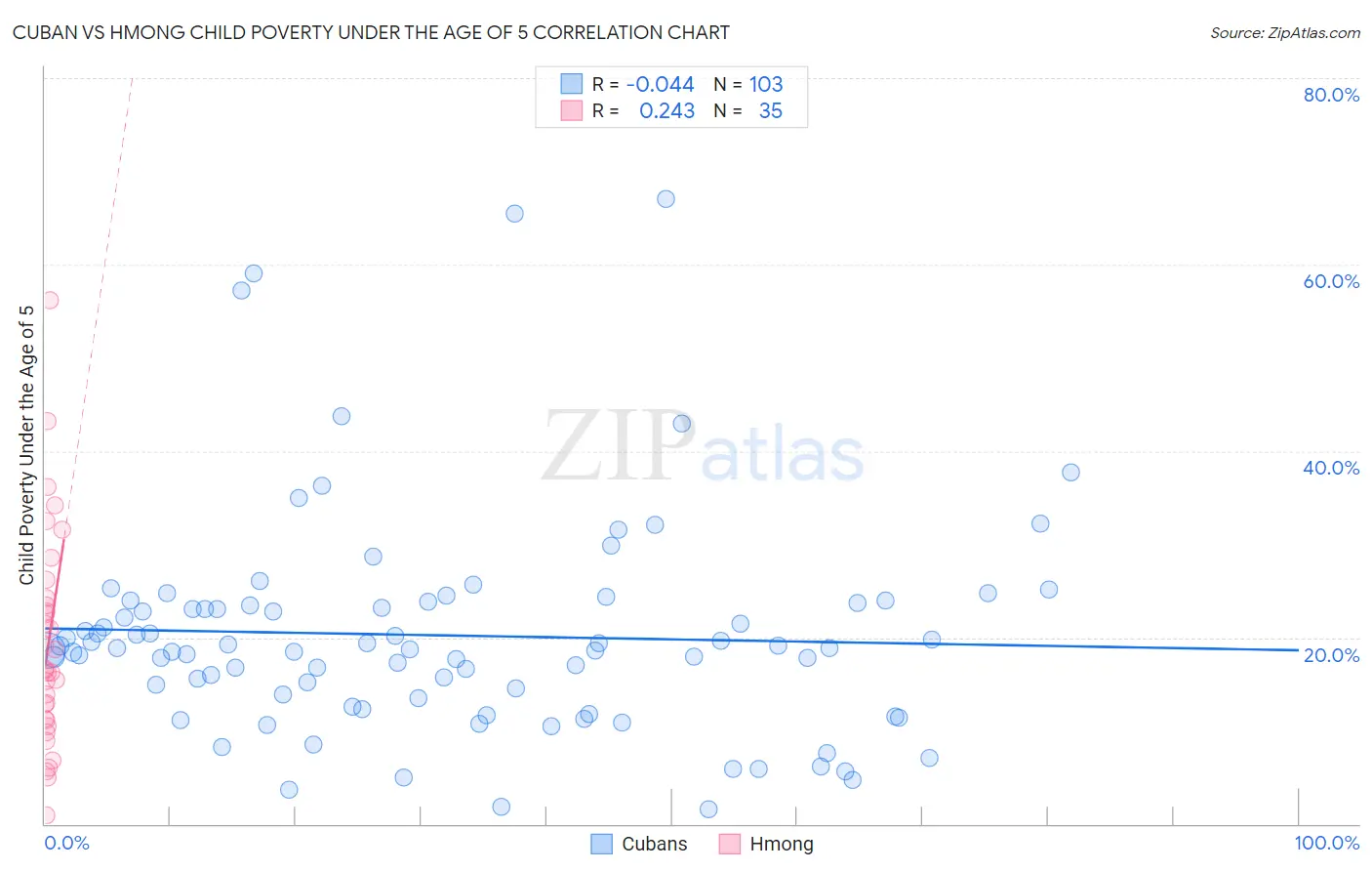 Cuban vs Hmong Child Poverty Under the Age of 5