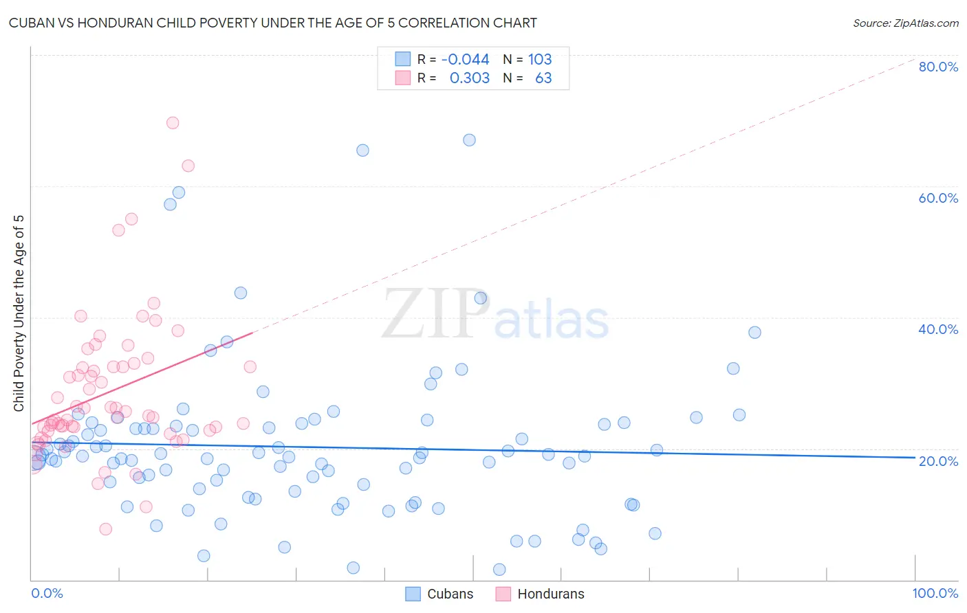 Cuban vs Honduran Child Poverty Under the Age of 5