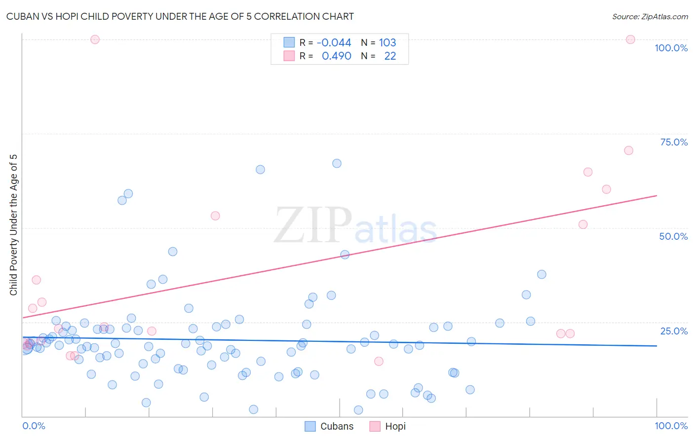 Cuban vs Hopi Child Poverty Under the Age of 5