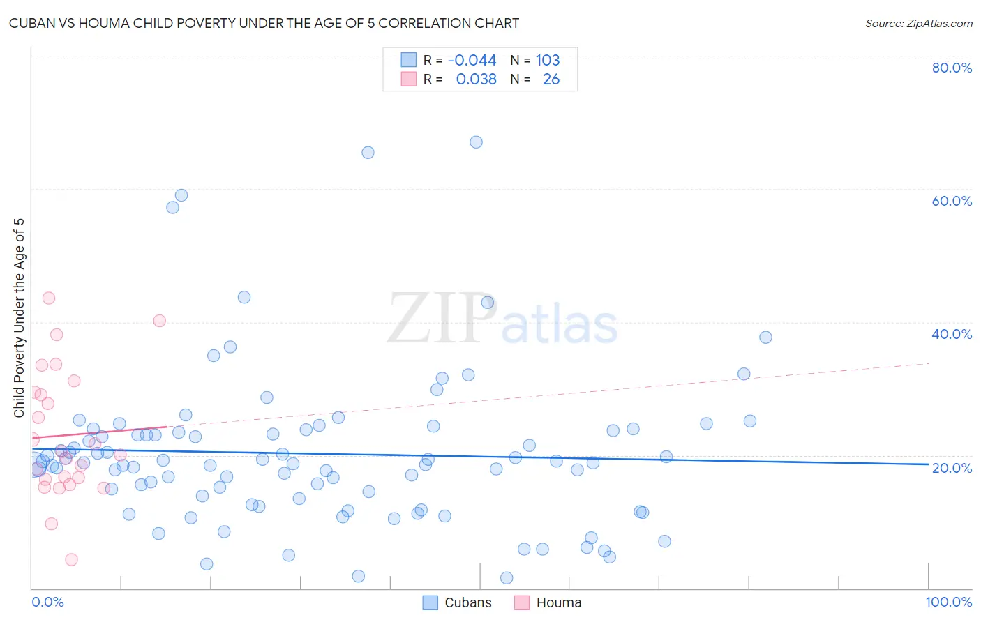 Cuban vs Houma Child Poverty Under the Age of 5