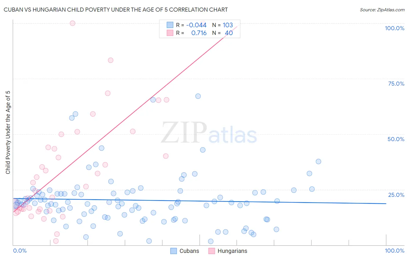Cuban vs Hungarian Child Poverty Under the Age of 5