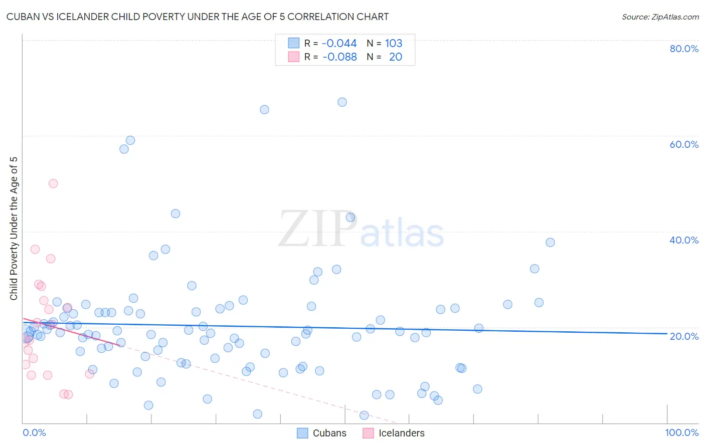 Cuban vs Icelander Child Poverty Under the Age of 5