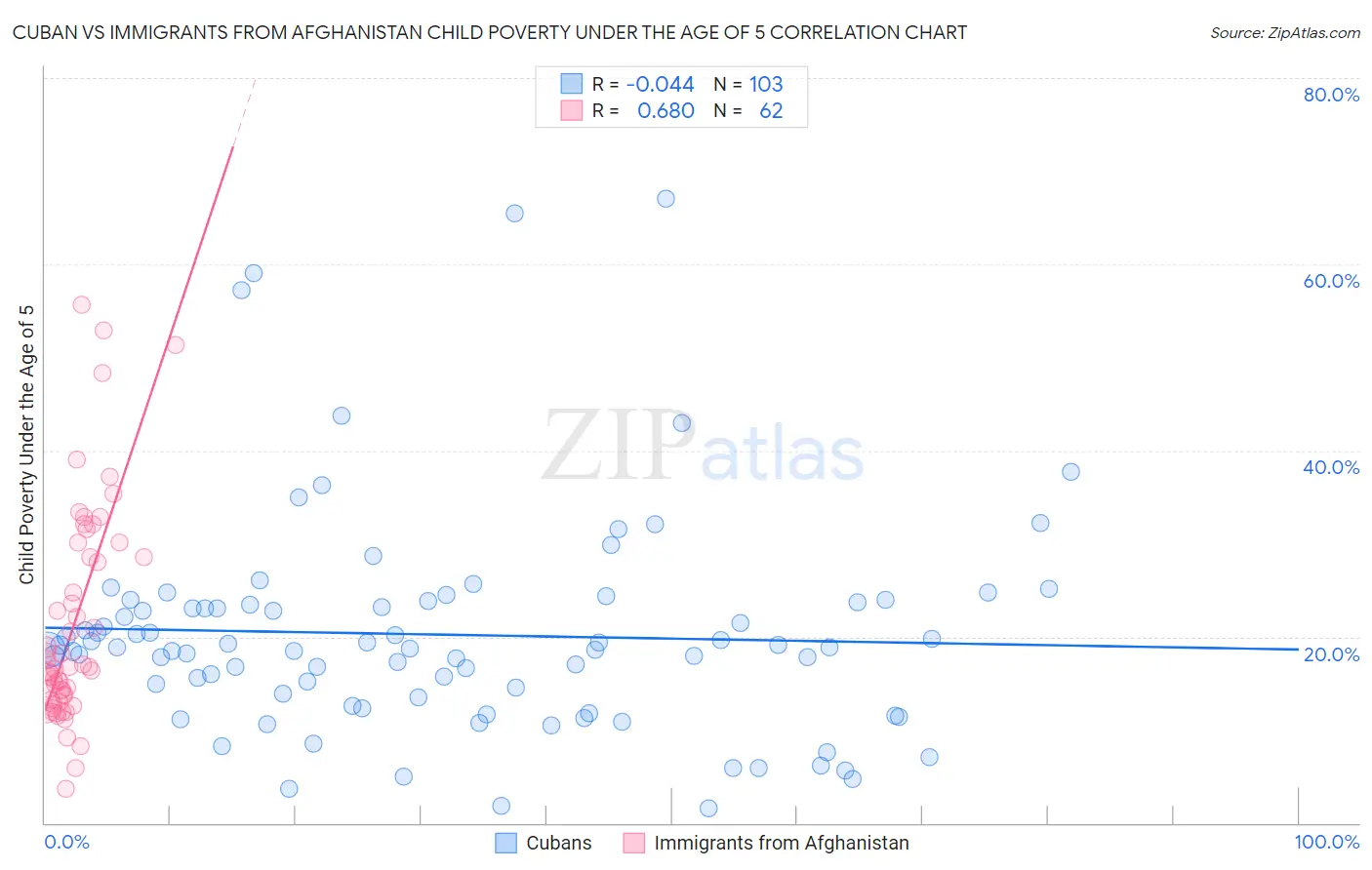 Cuban vs Immigrants from Afghanistan Child Poverty Under the Age of 5