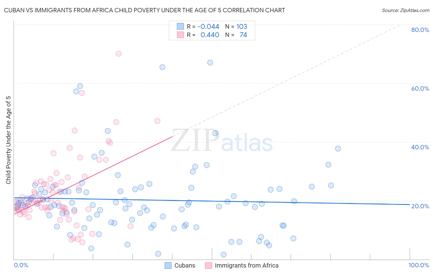 Cuban vs Immigrants from Africa Child Poverty Under the Age of 5
