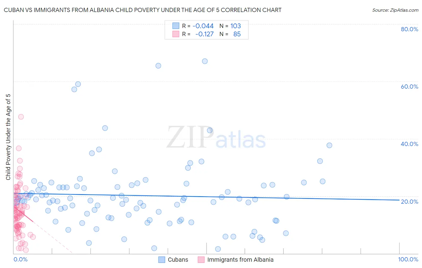 Cuban vs Immigrants from Albania Child Poverty Under the Age of 5