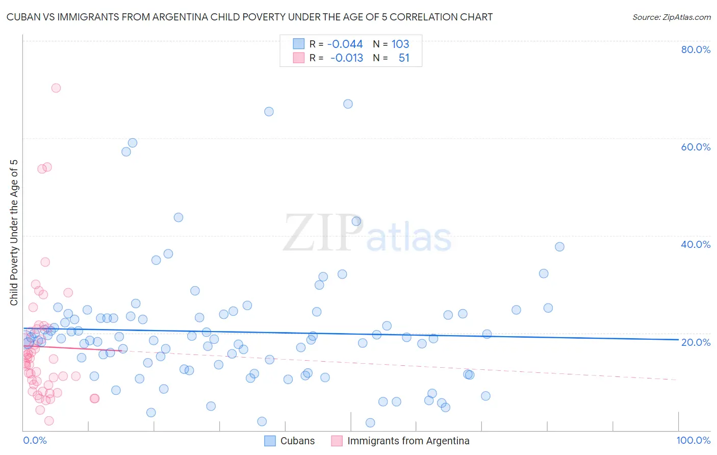 Cuban vs Immigrants from Argentina Child Poverty Under the Age of 5