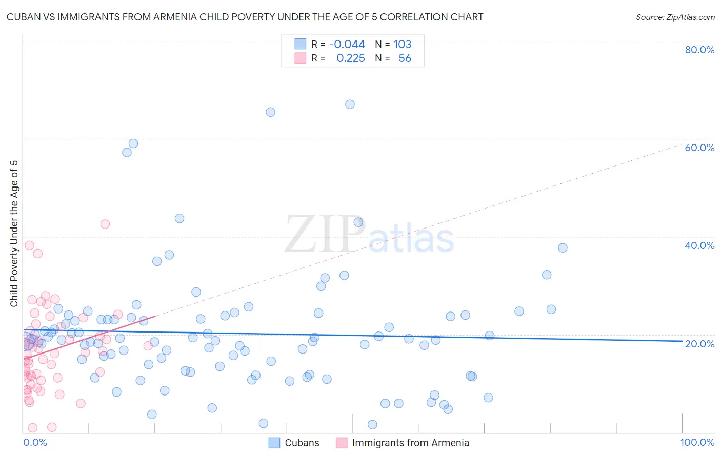 Cuban vs Immigrants from Armenia Child Poverty Under the Age of 5