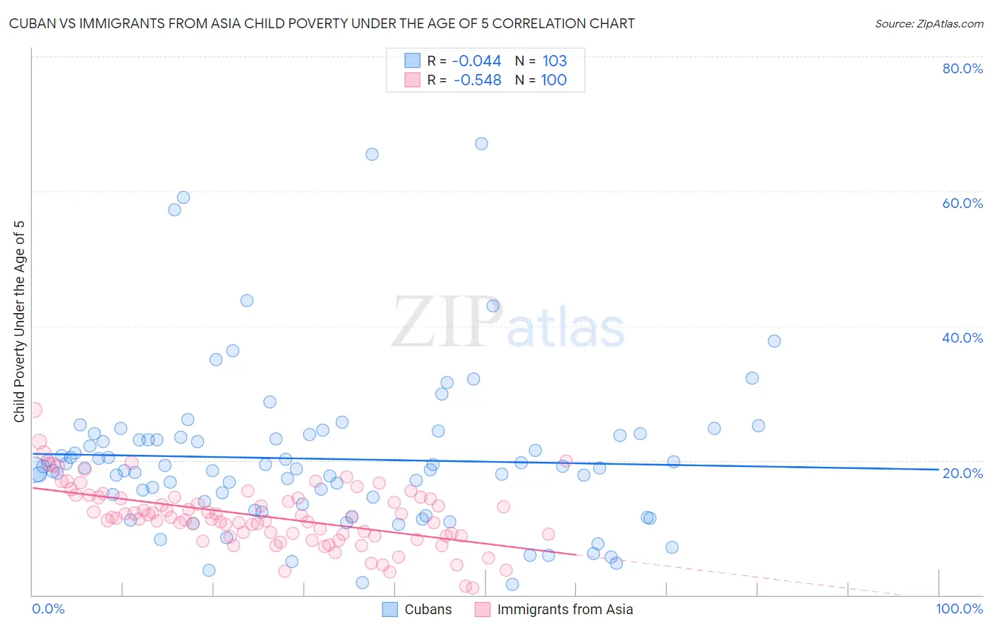 Cuban vs Immigrants from Asia Child Poverty Under the Age of 5