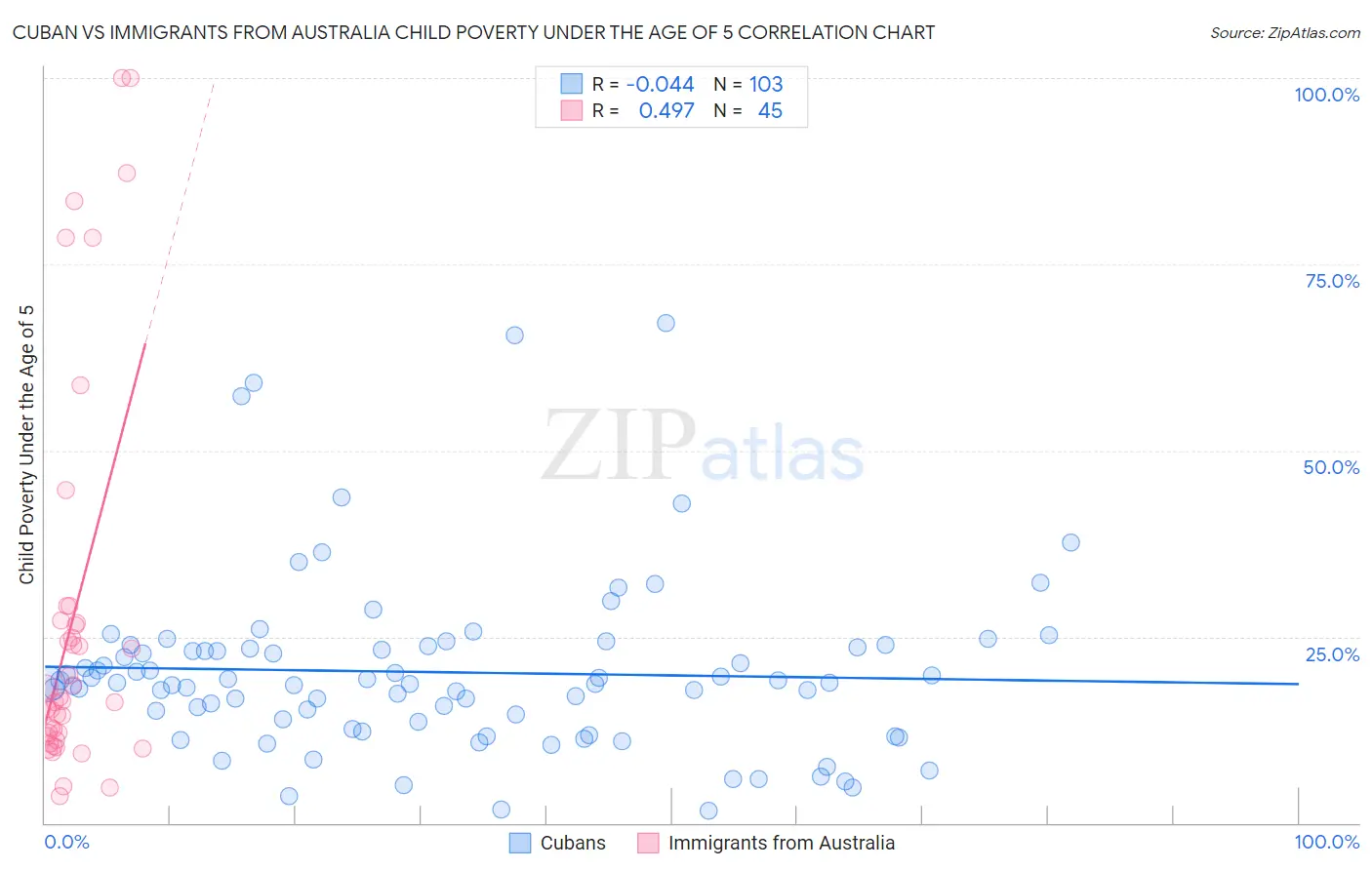 Cuban vs Immigrants from Australia Child Poverty Under the Age of 5