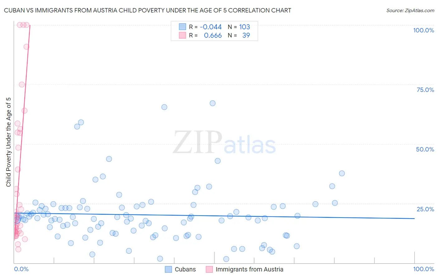 Cuban vs Immigrants from Austria Child Poverty Under the Age of 5