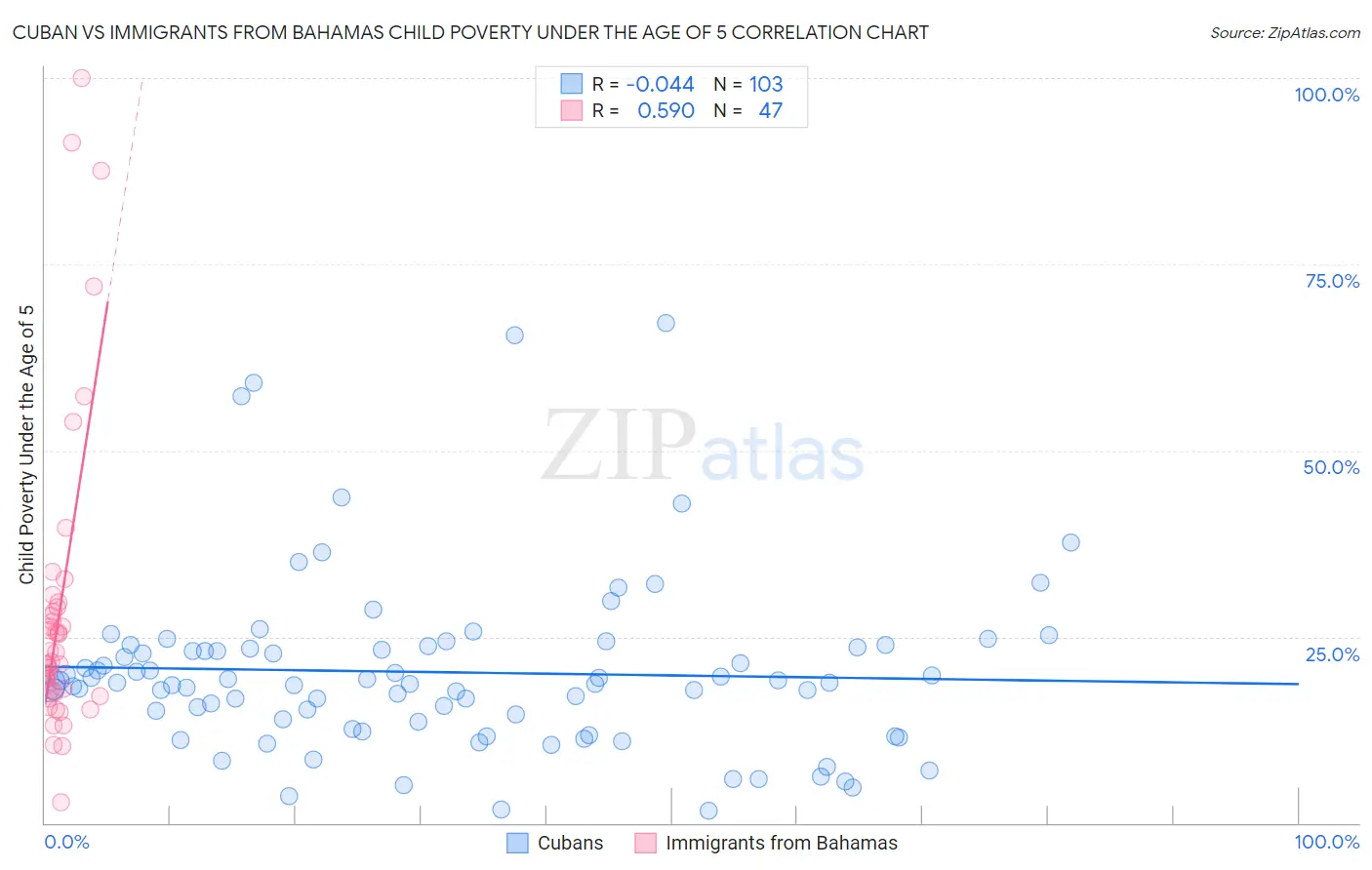 Cuban vs Immigrants from Bahamas Child Poverty Under the Age of 5