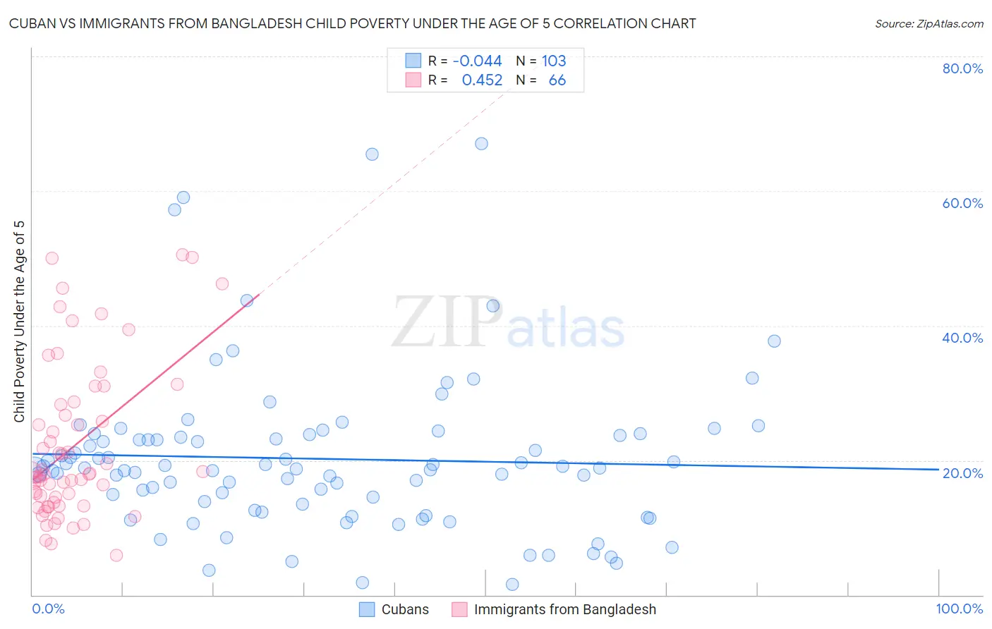 Cuban vs Immigrants from Bangladesh Child Poverty Under the Age of 5