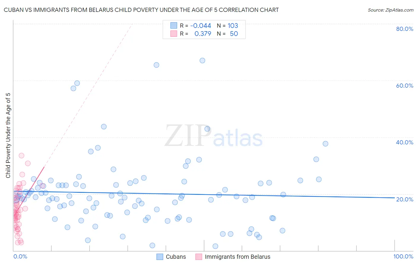 Cuban vs Immigrants from Belarus Child Poverty Under the Age of 5