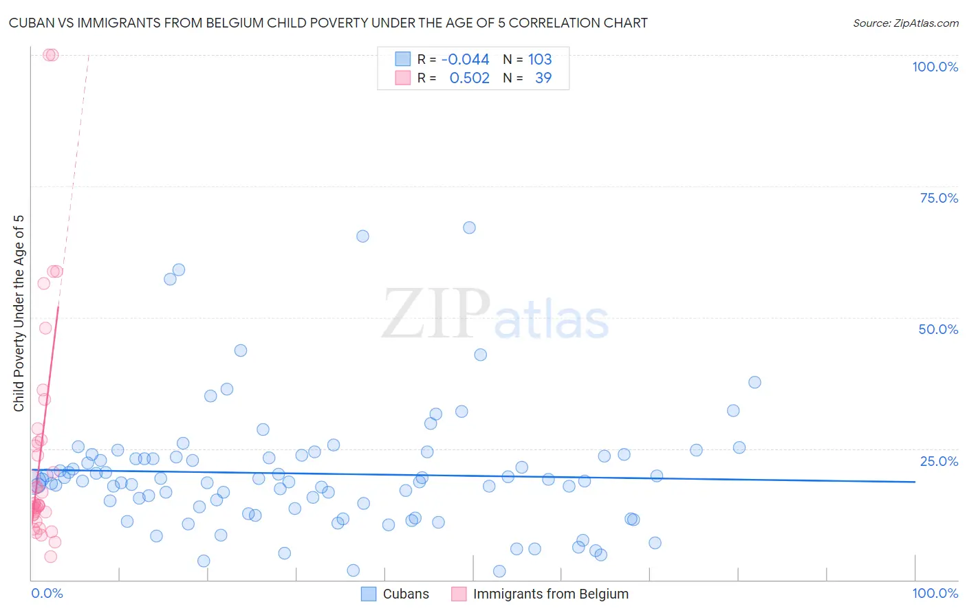 Cuban vs Immigrants from Belgium Child Poverty Under the Age of 5