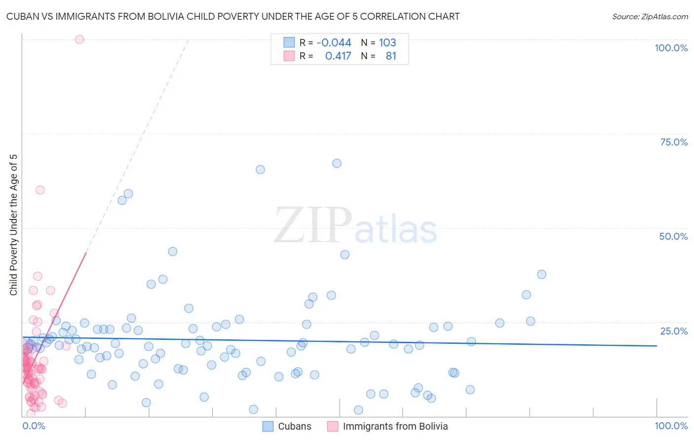 Cuban vs Immigrants from Bolivia Child Poverty Under the Age of 5