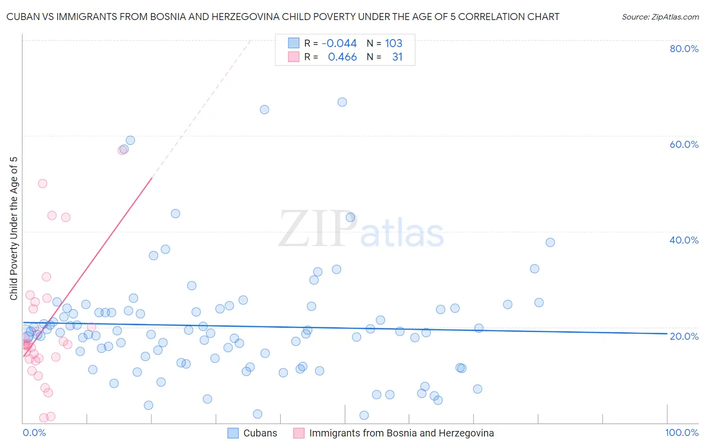 Cuban vs Immigrants from Bosnia and Herzegovina Child Poverty Under the Age of 5
