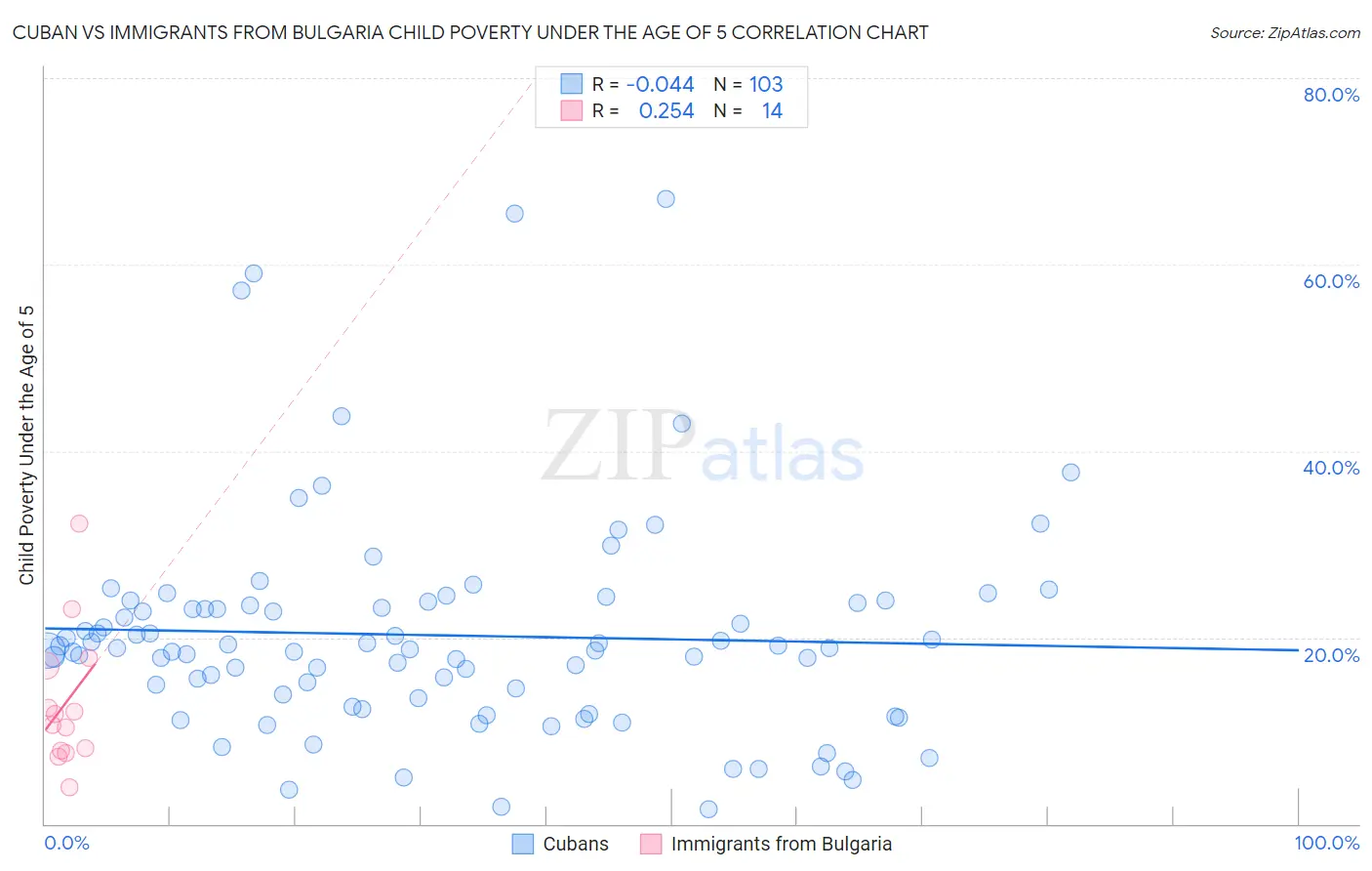 Cuban vs Immigrants from Bulgaria Child Poverty Under the Age of 5