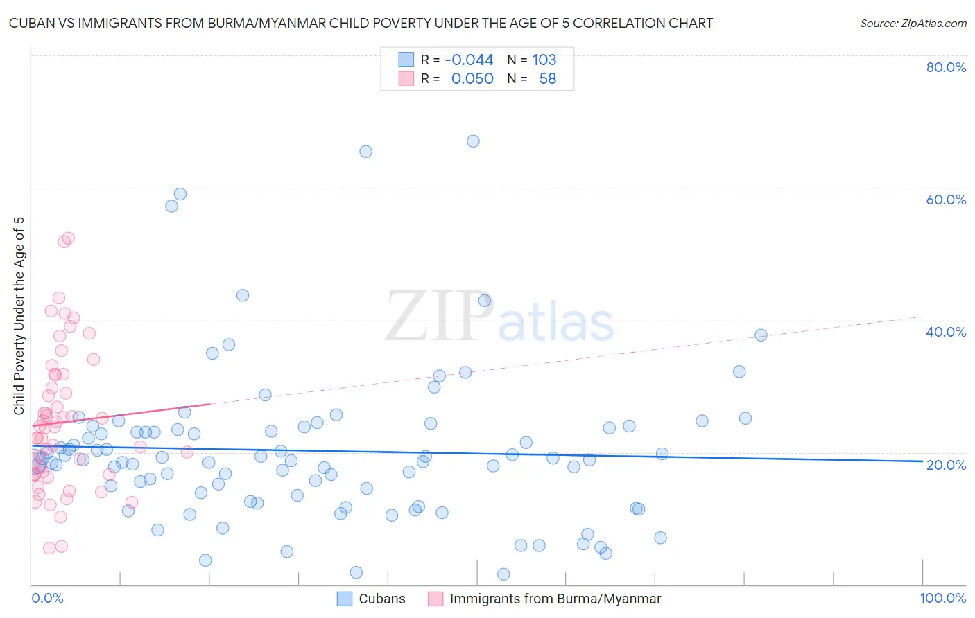 Cuban vs Immigrants from Burma/Myanmar Child Poverty Under the Age of 5