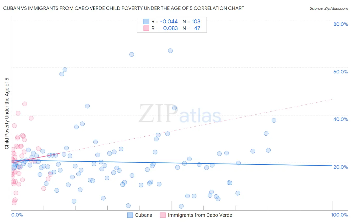 Cuban vs Immigrants from Cabo Verde Child Poverty Under the Age of 5