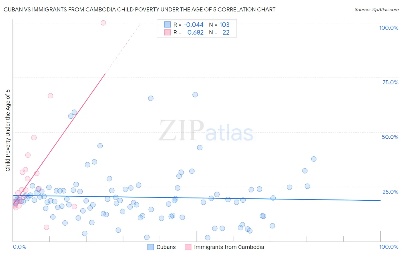 Cuban vs Immigrants from Cambodia Child Poverty Under the Age of 5