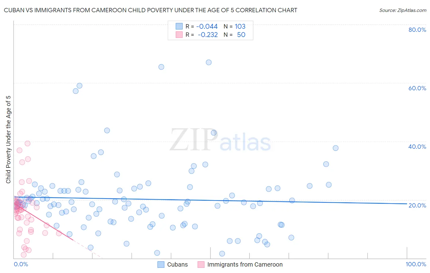 Cuban vs Immigrants from Cameroon Child Poverty Under the Age of 5