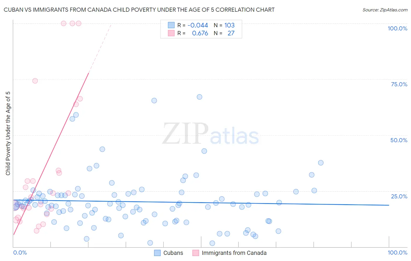 Cuban vs Immigrants from Canada Child Poverty Under the Age of 5