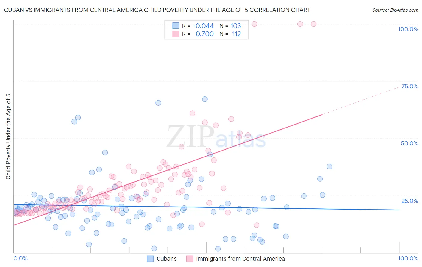 Cuban vs Immigrants from Central America Child Poverty Under the Age of 5