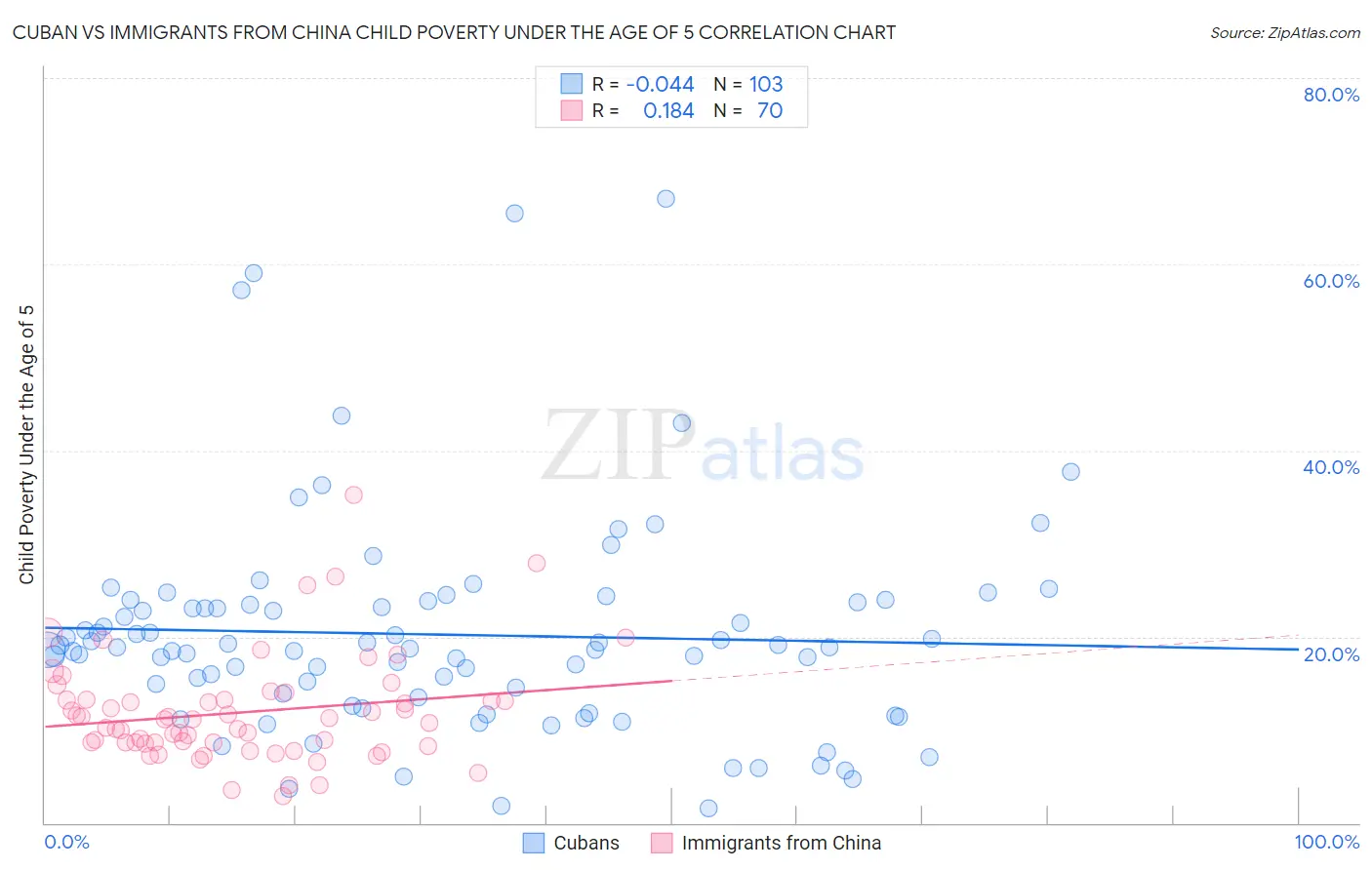 Cuban vs Immigrants from China Child Poverty Under the Age of 5