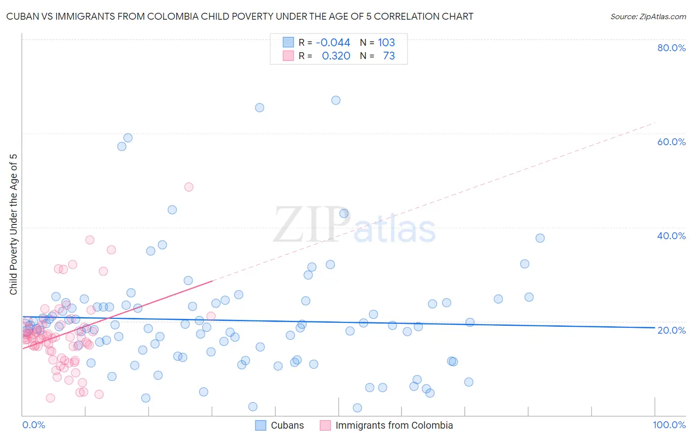 Cuban vs Immigrants from Colombia Child Poverty Under the Age of 5
