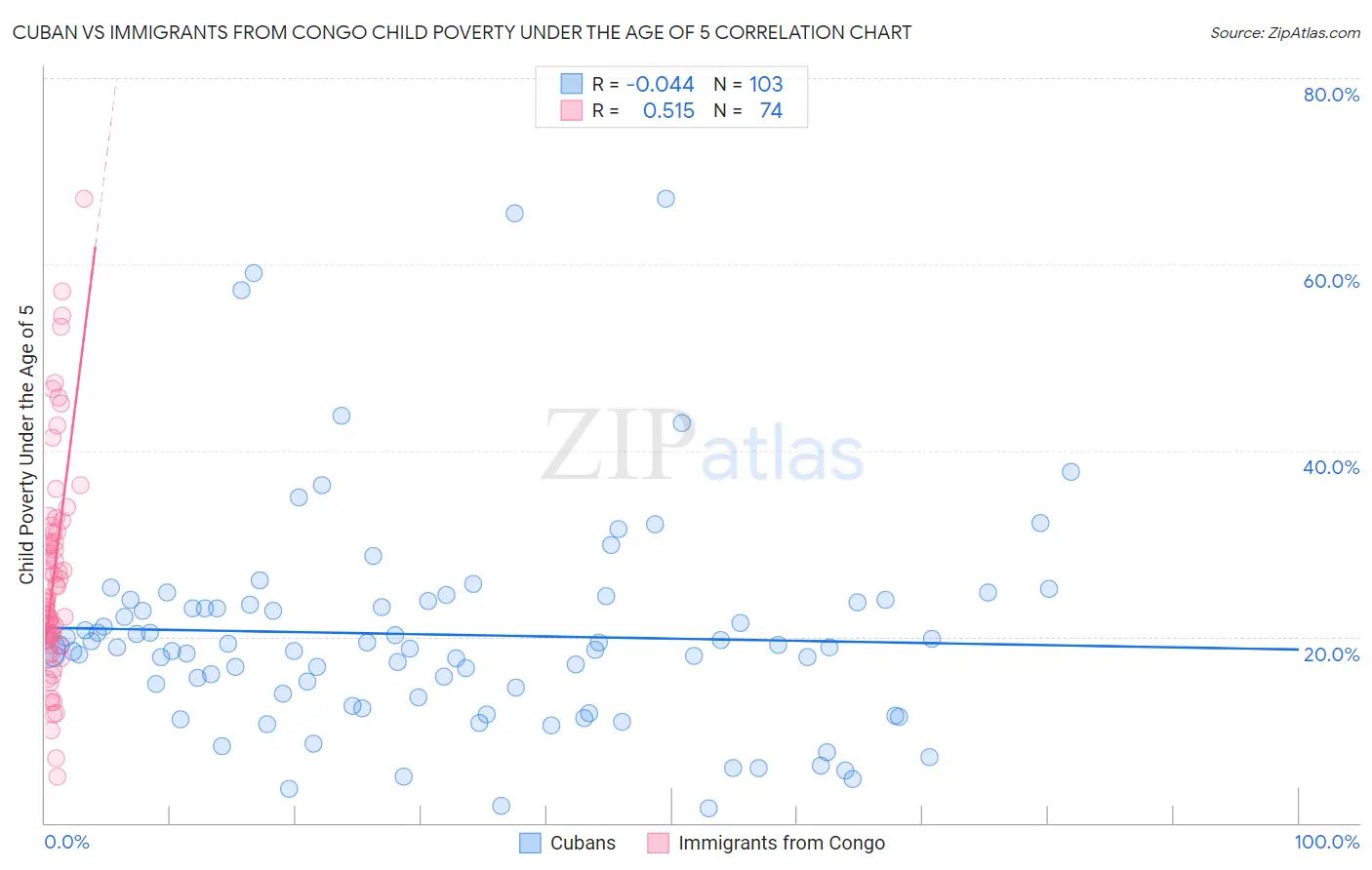 Cuban vs Immigrants from Congo Child Poverty Under the Age of 5