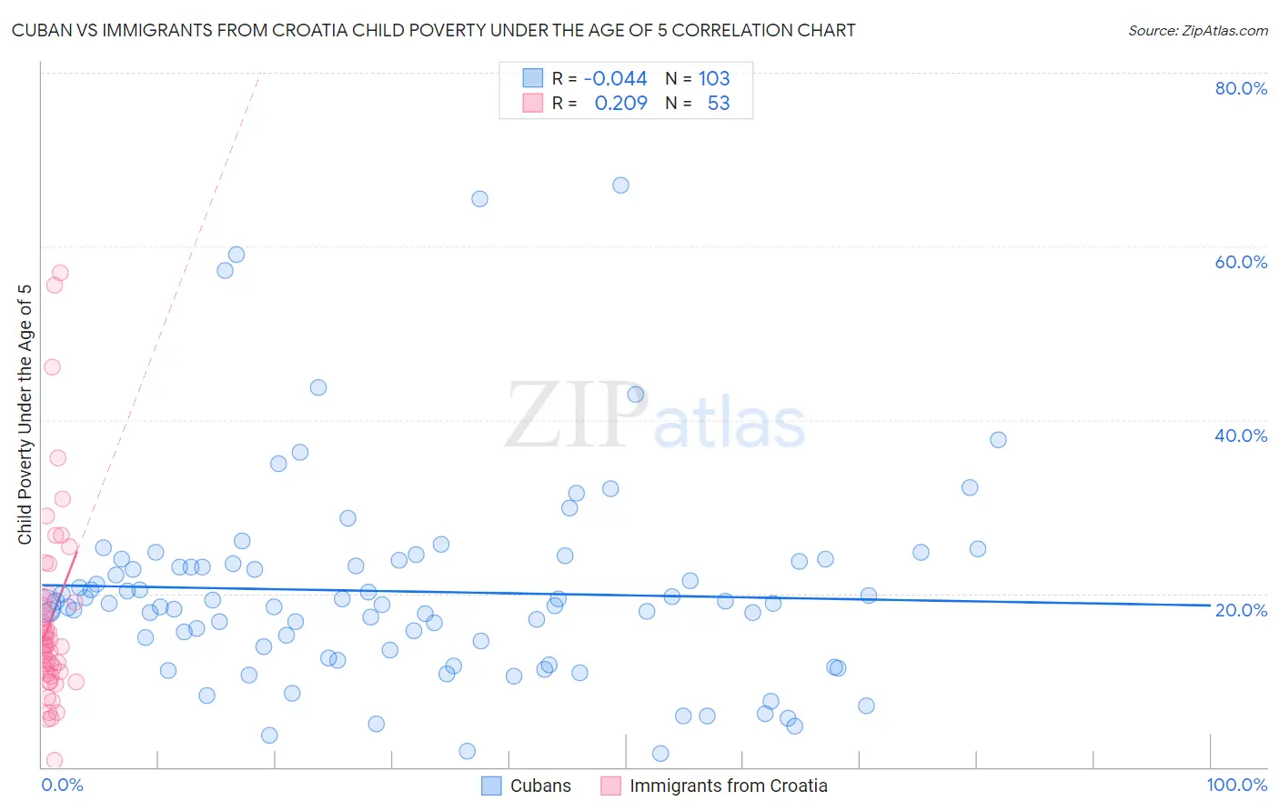Cuban vs Immigrants from Croatia Child Poverty Under the Age of 5