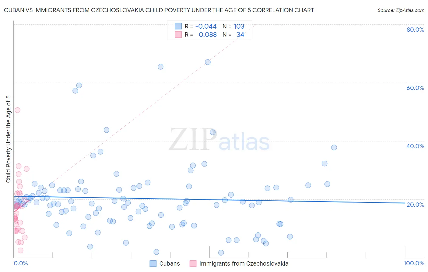 Cuban vs Immigrants from Czechoslovakia Child Poverty Under the Age of 5