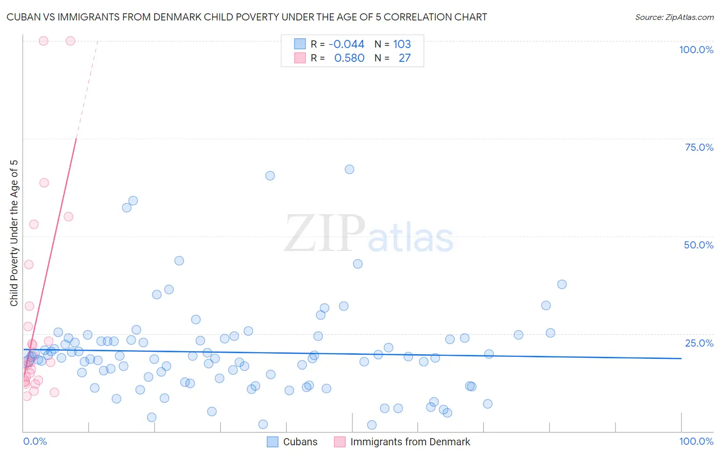Cuban vs Immigrants from Denmark Child Poverty Under the Age of 5