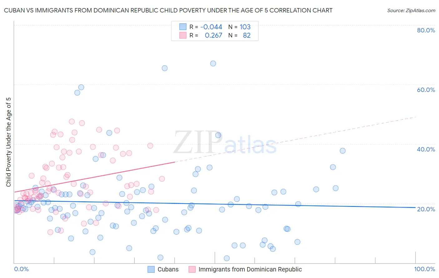 Cuban vs Immigrants from Dominican Republic Child Poverty Under the Age of 5
