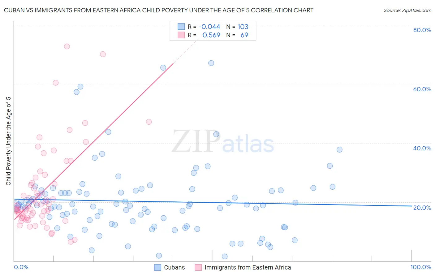 Cuban vs Immigrants from Eastern Africa Child Poverty Under the Age of 5